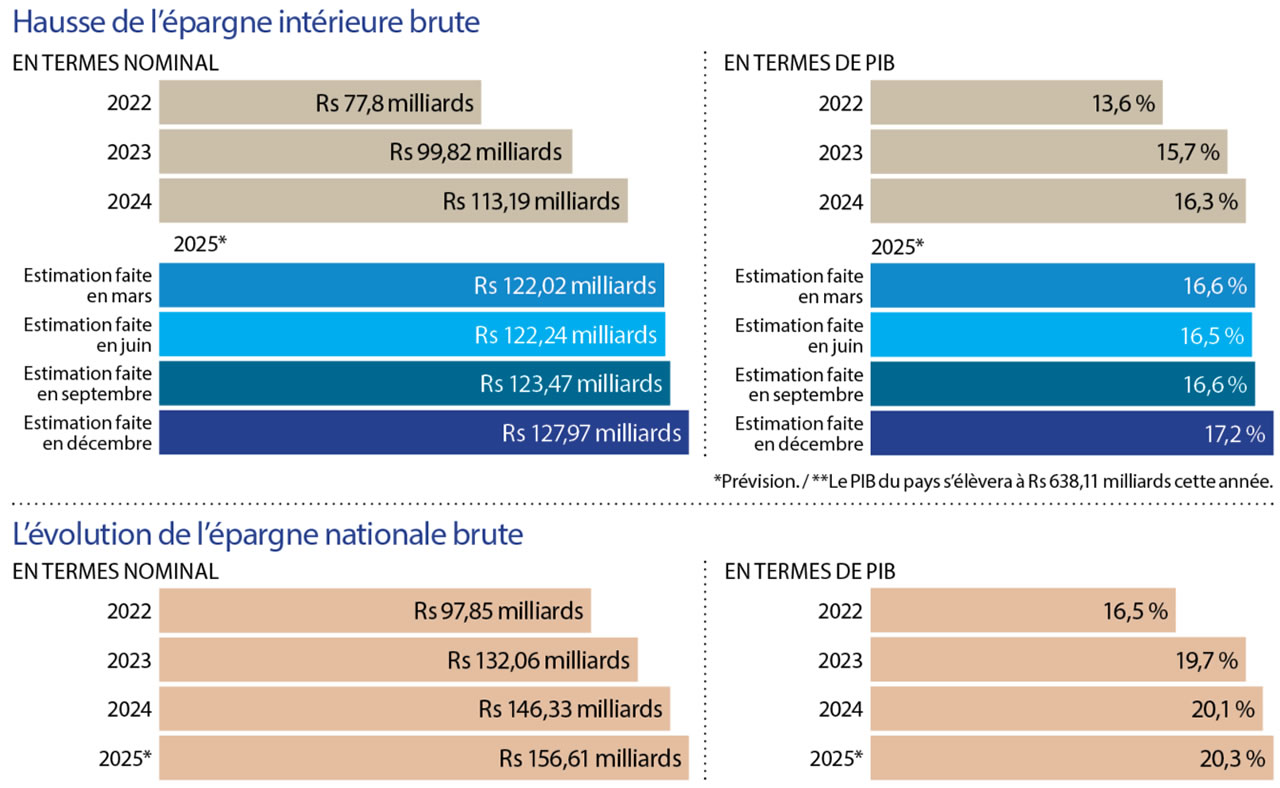 Hausse de l’épargne intérieure brute 