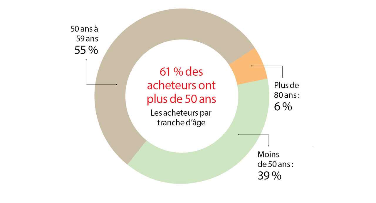 61&nbsp;% des acheteurs ont plus de 50 ans 