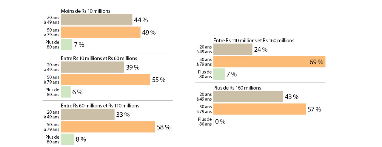 Les acheteurs par âge et tranche de prix