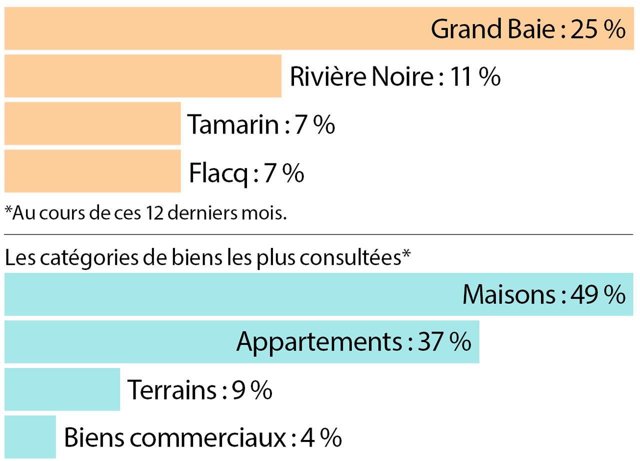 Au cours de ces 12 derniers mois. 