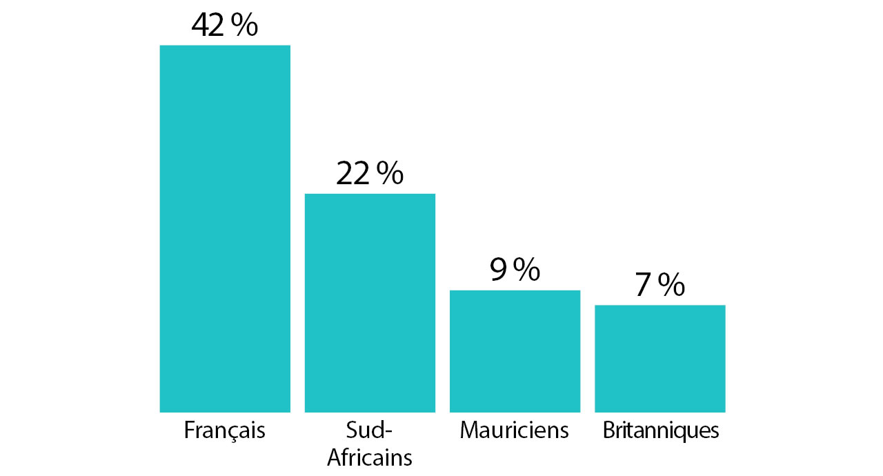 Les Français, les plus gros acheteurs