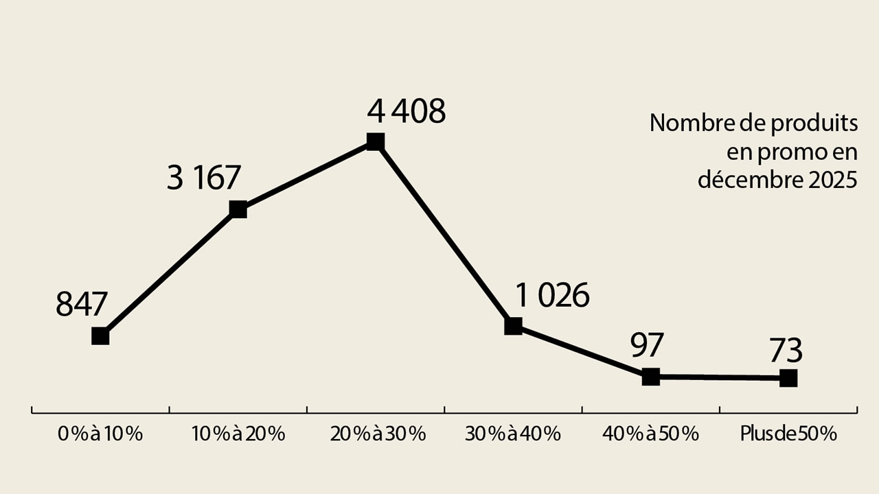 Nombre de produits en promo en décembre 2025