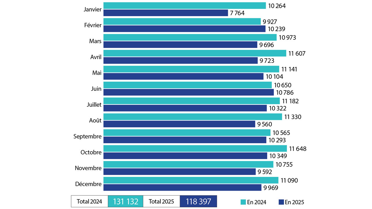 Promotions : près de 13 000 produits en moins en un an