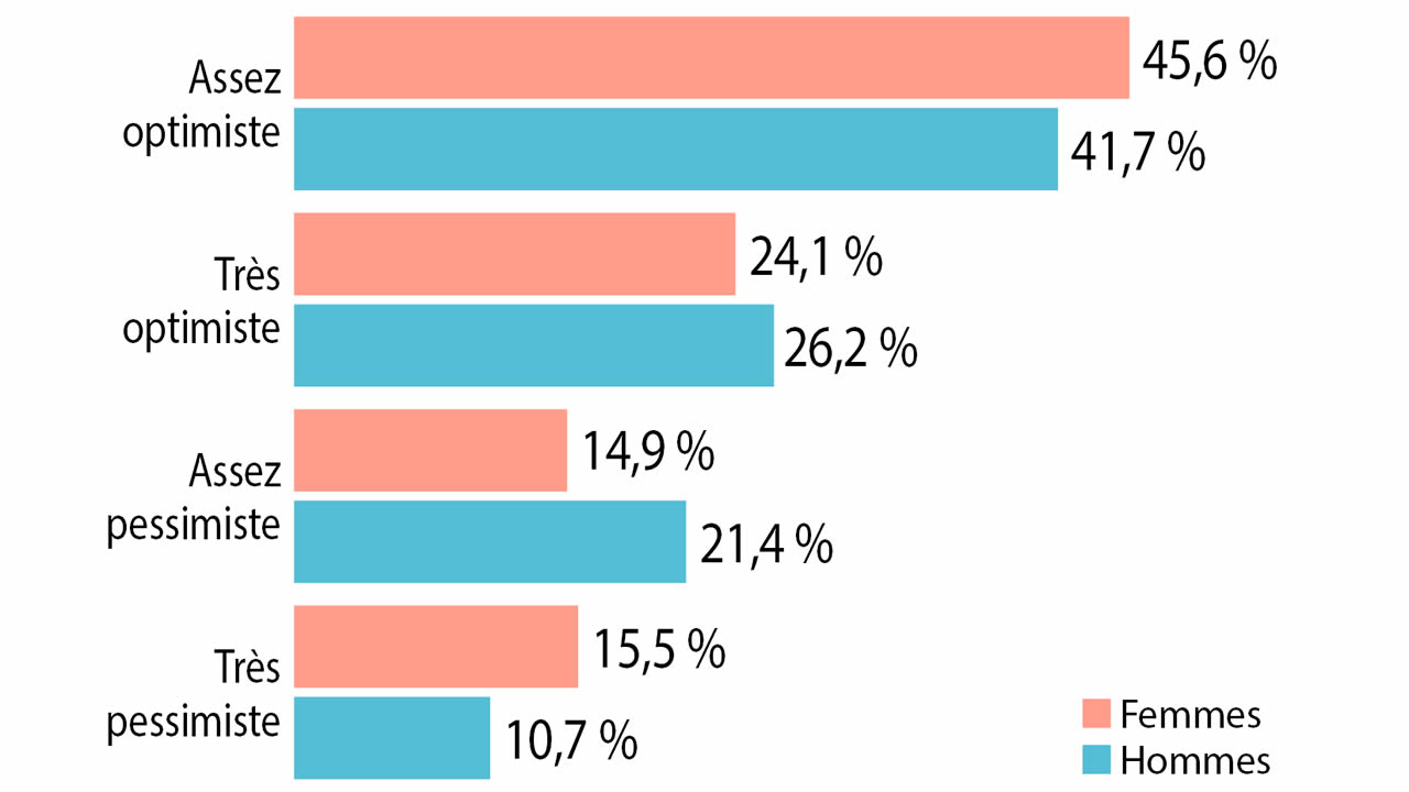 Les femmes plus optimistes  que les hommes 