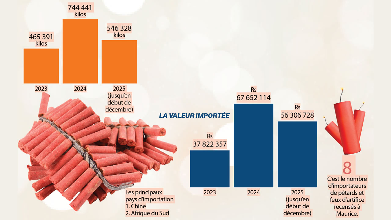 Pétards et feux d’artifice