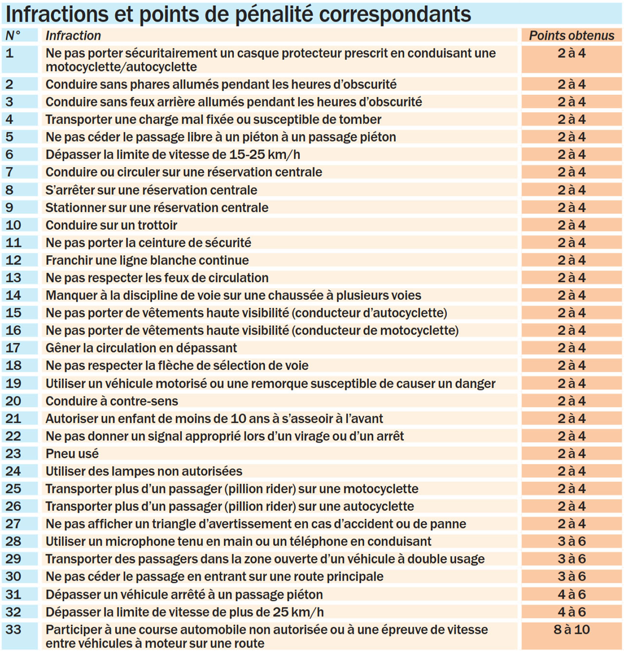 Permis à points