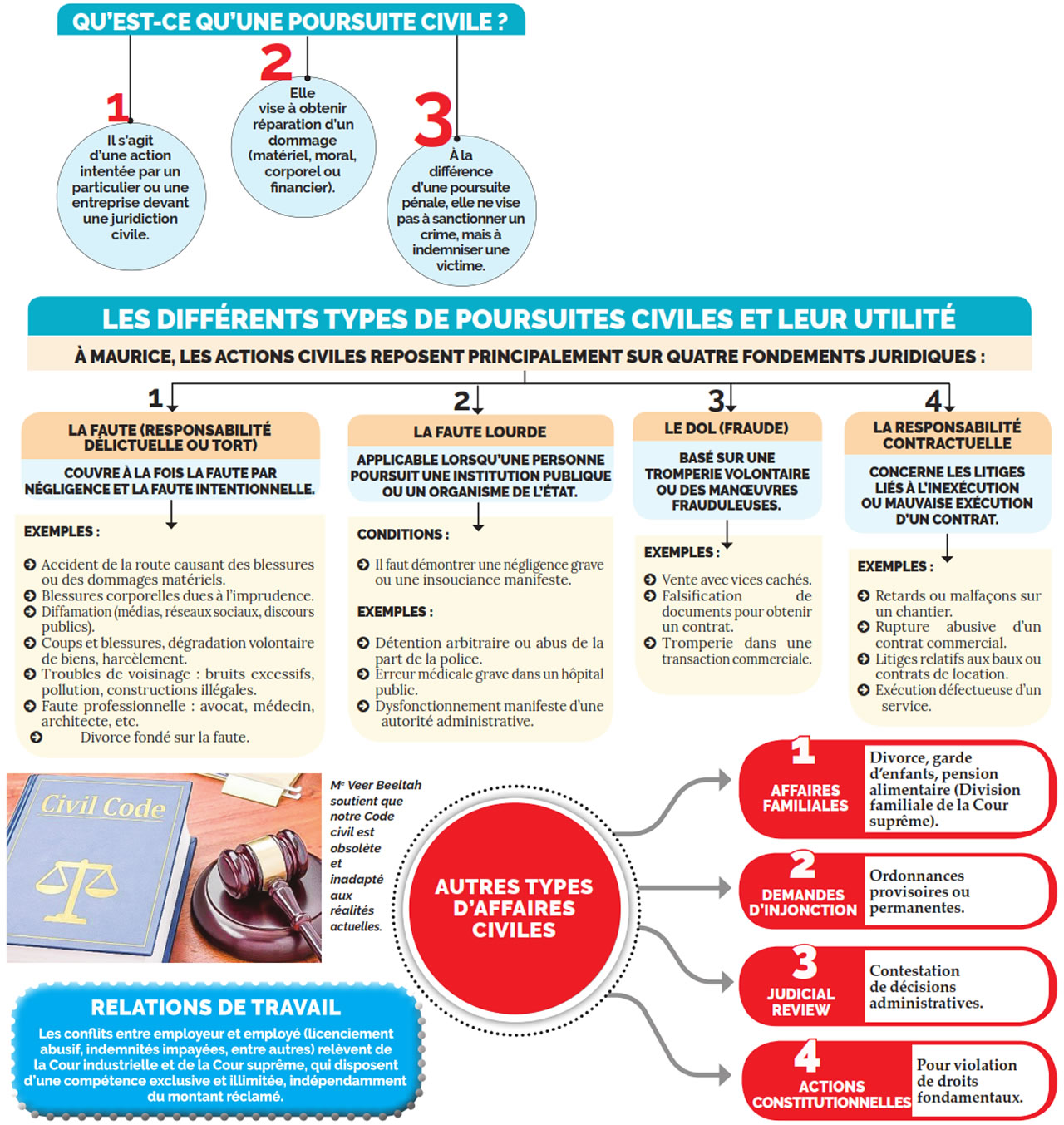 poursuites civiles-info