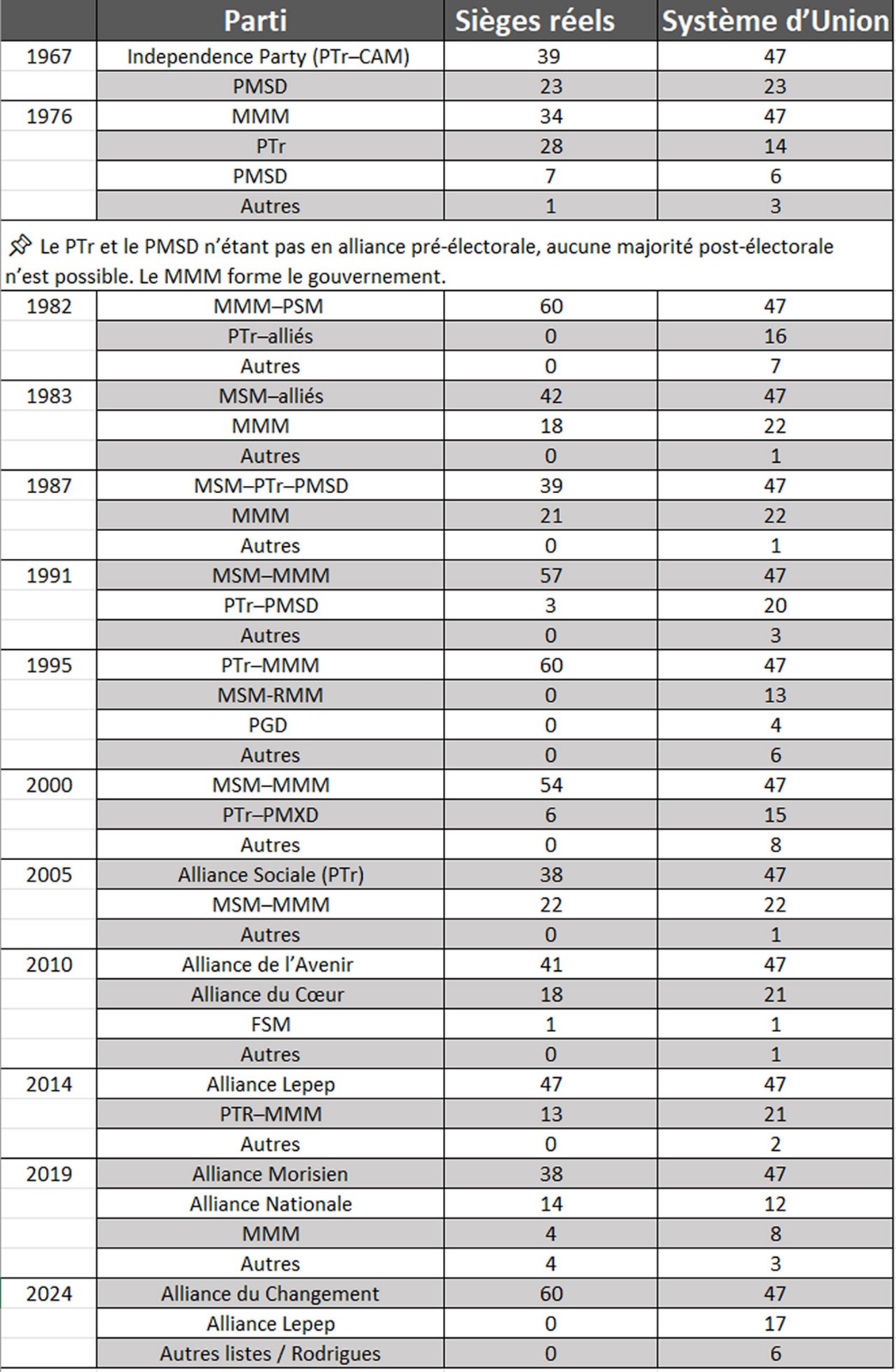 tableau resultats elections