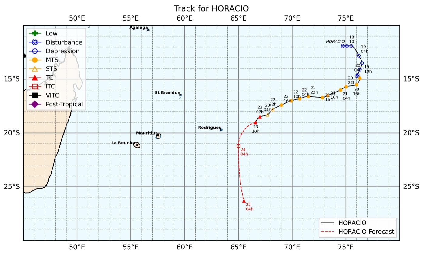 Track Horacio