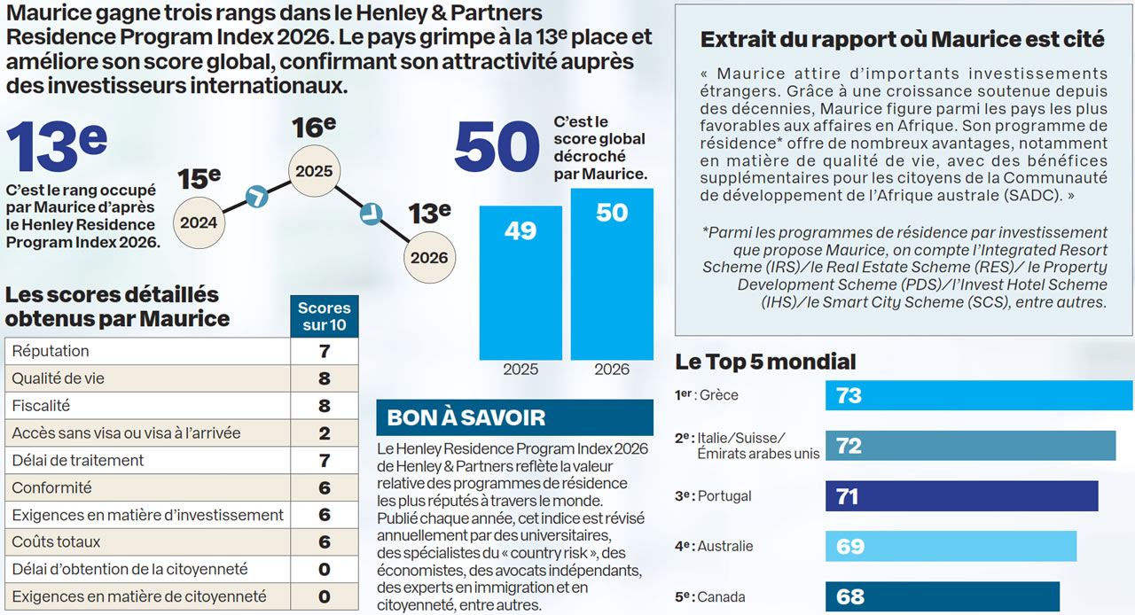 Henley Residence Program Index