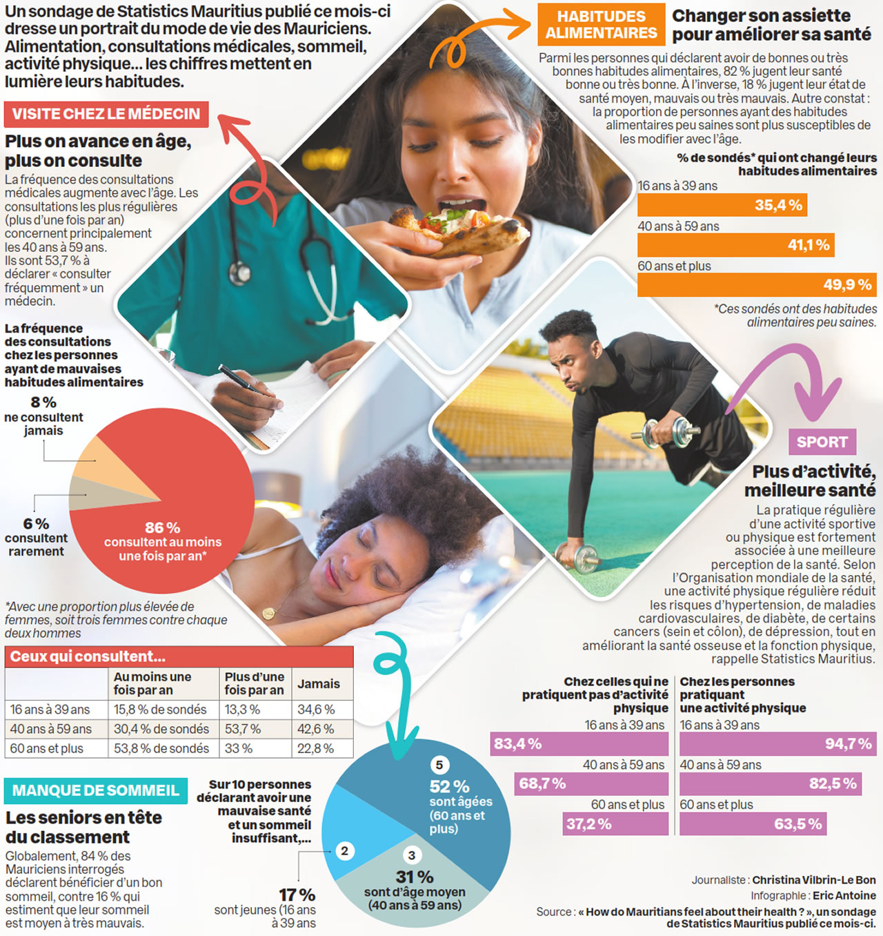 mode de vie des Mauriciens