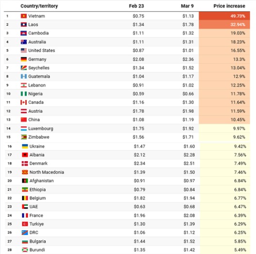Guerre au Moyen-Orient  voici les pays les plus affectés par la hausse des prix du pétrole