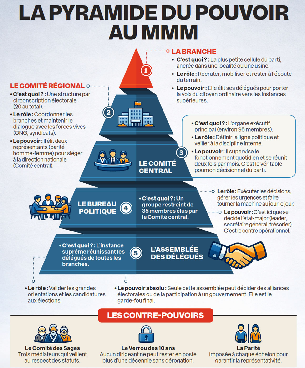 La pyramide du pouvoir au MMM