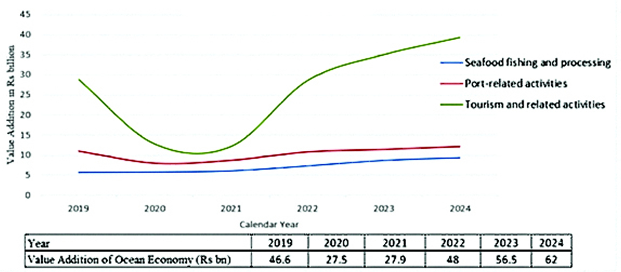 Value Addition of Activities in the Ocean Economy during 2019-2024