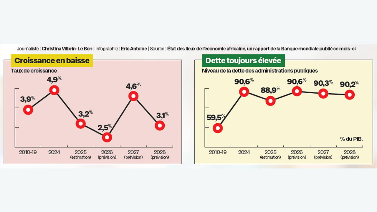 croissance