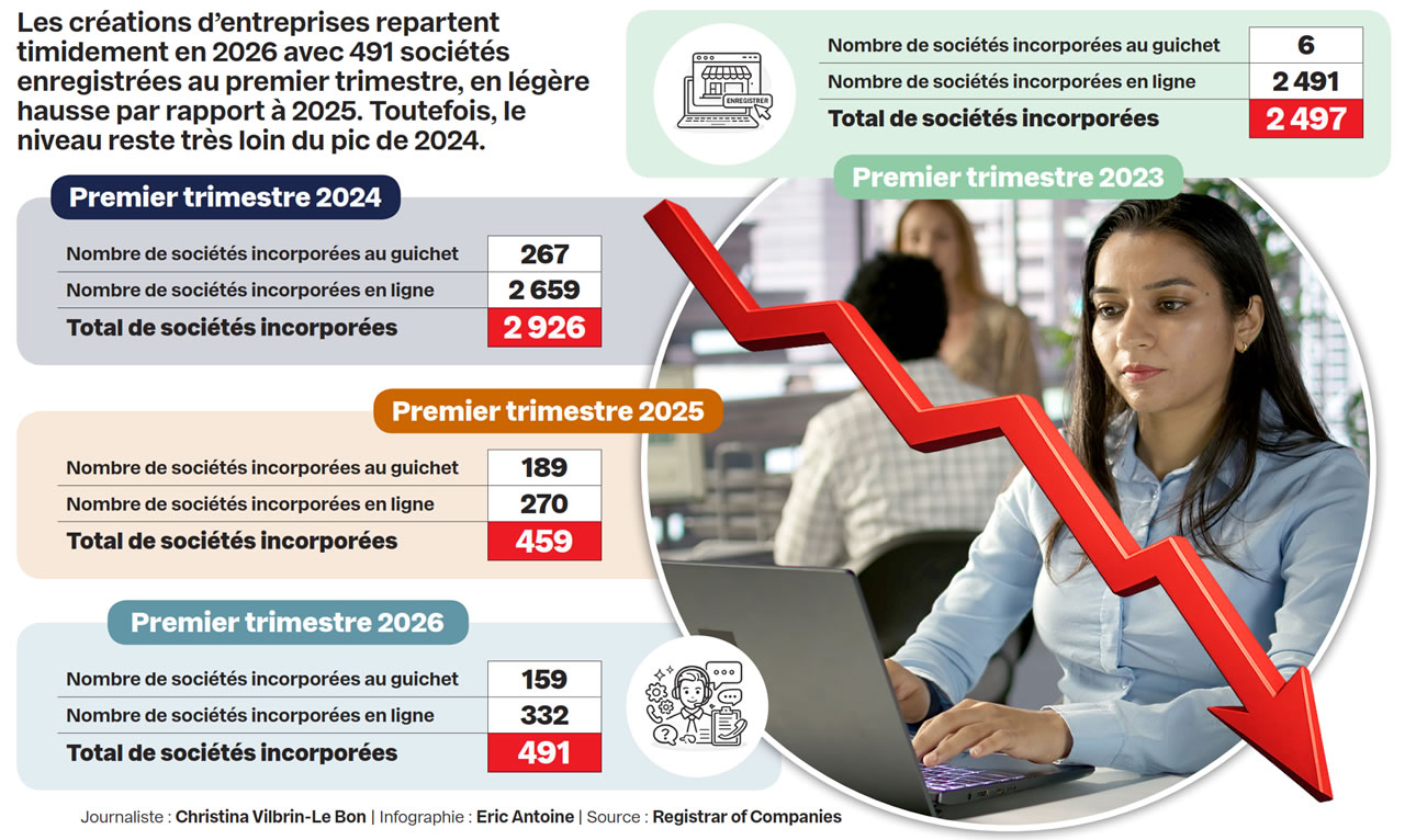 Créations d’entreprises