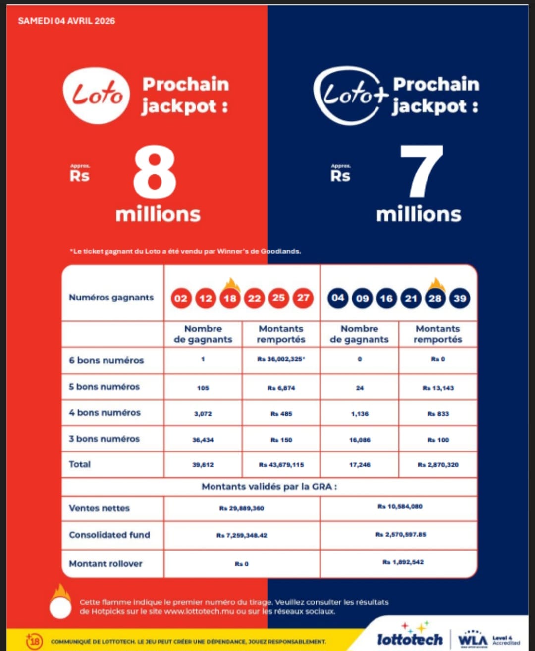 Loto  un joueur remporte Rs 36 millions