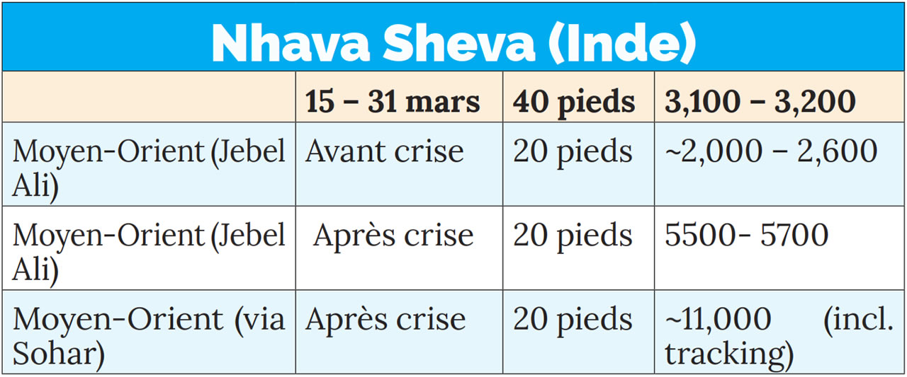 MSC, CMA CGM et Maersk