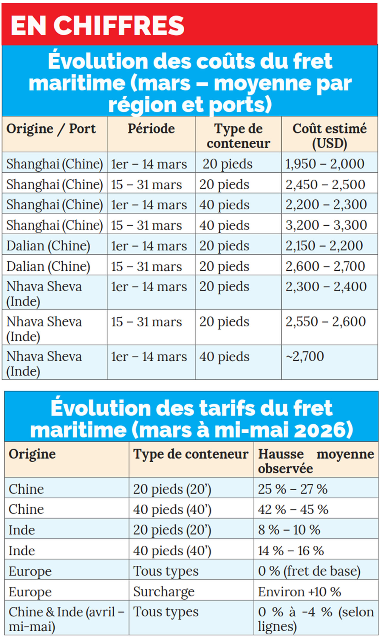MSC, CMA CGM et Maersk