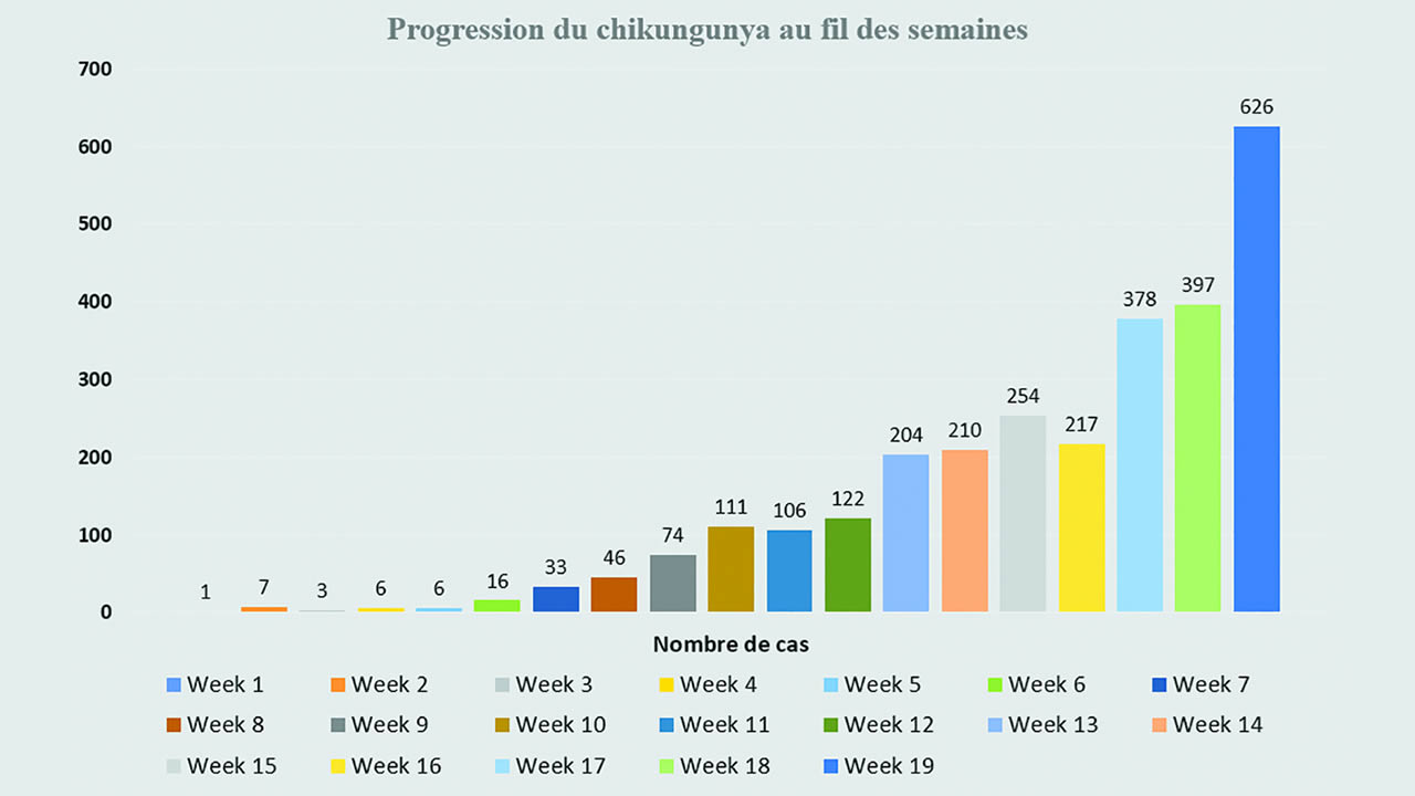 chikungunya