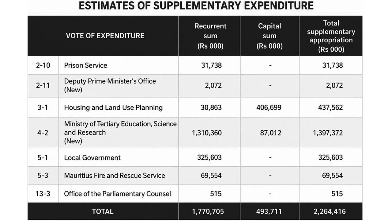 expenditure