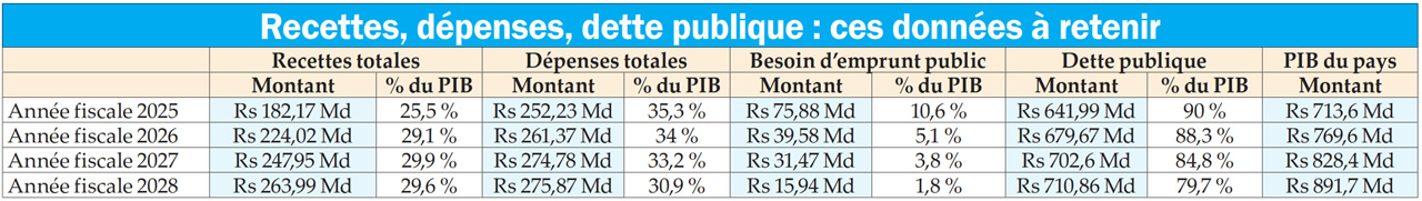 Budget 2026-2027 
