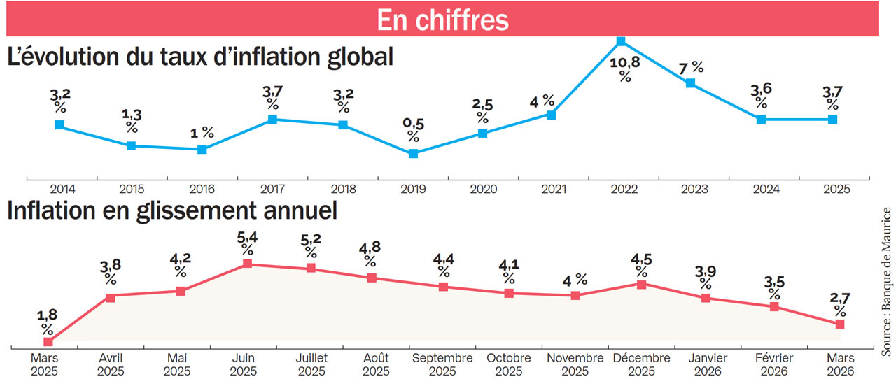 Inflation en chiffres
