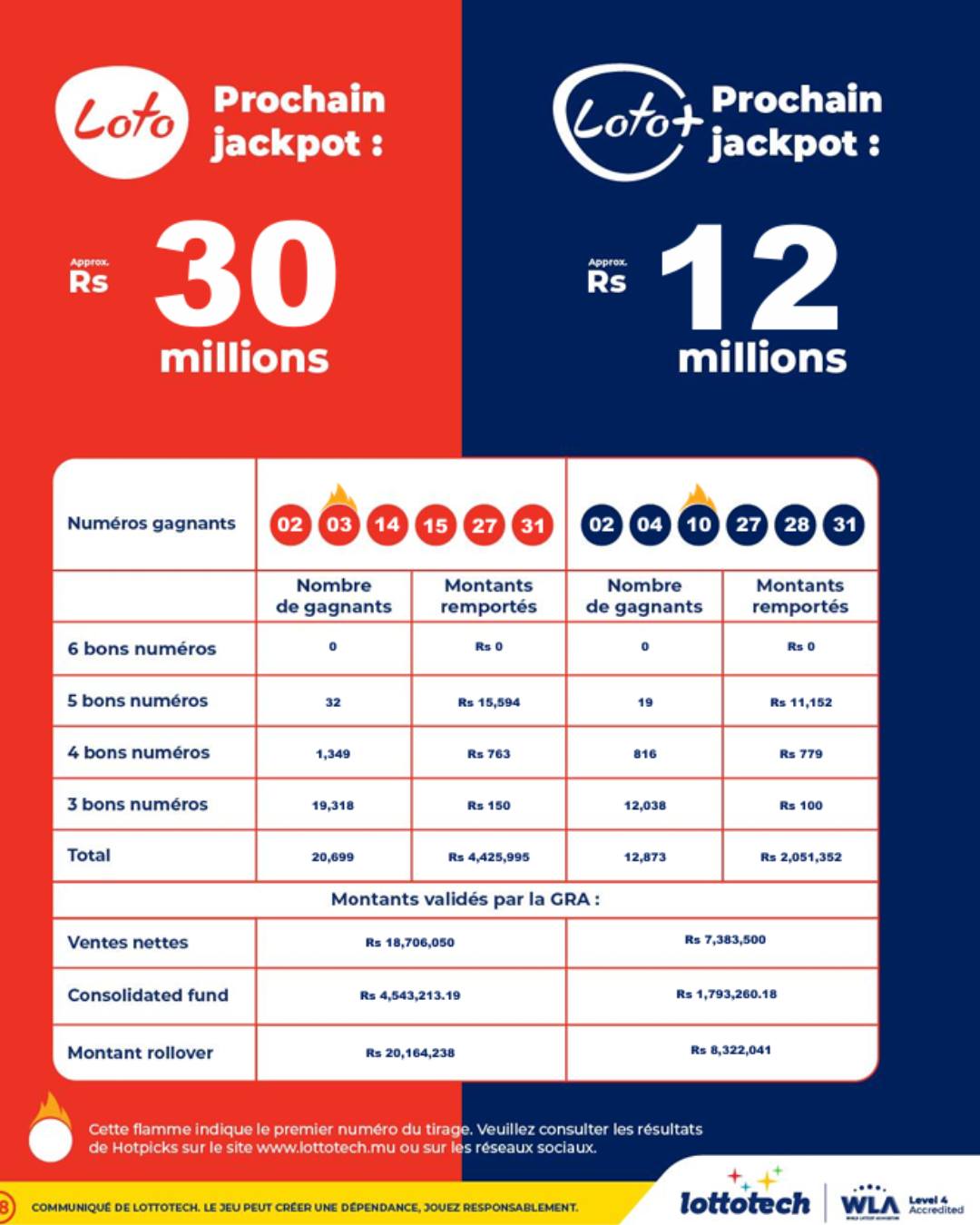 Loto et Loto Plus : pas de grand gagnant ce mercredi 13 mai
