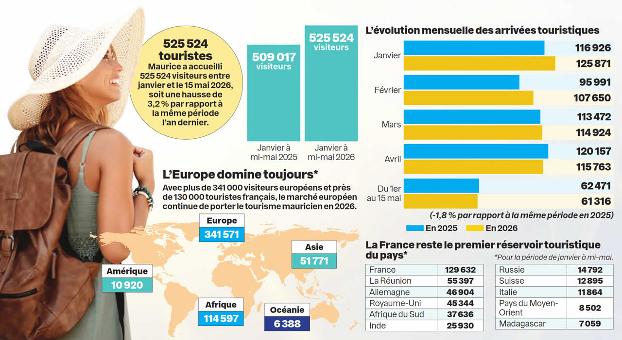 Tourisme