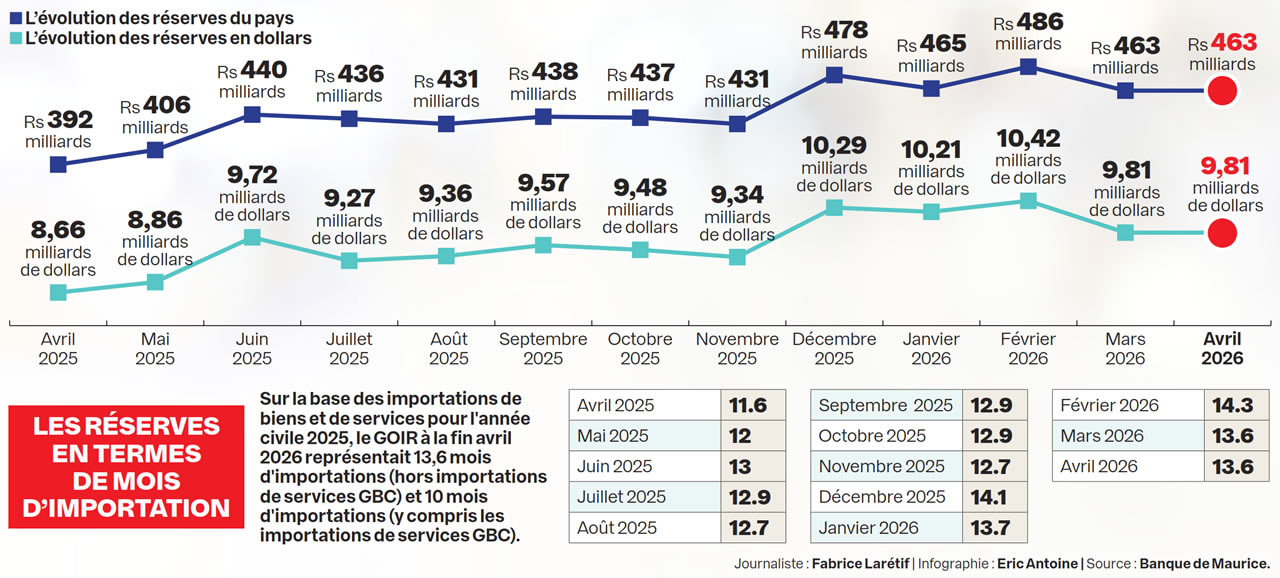réserves internationales