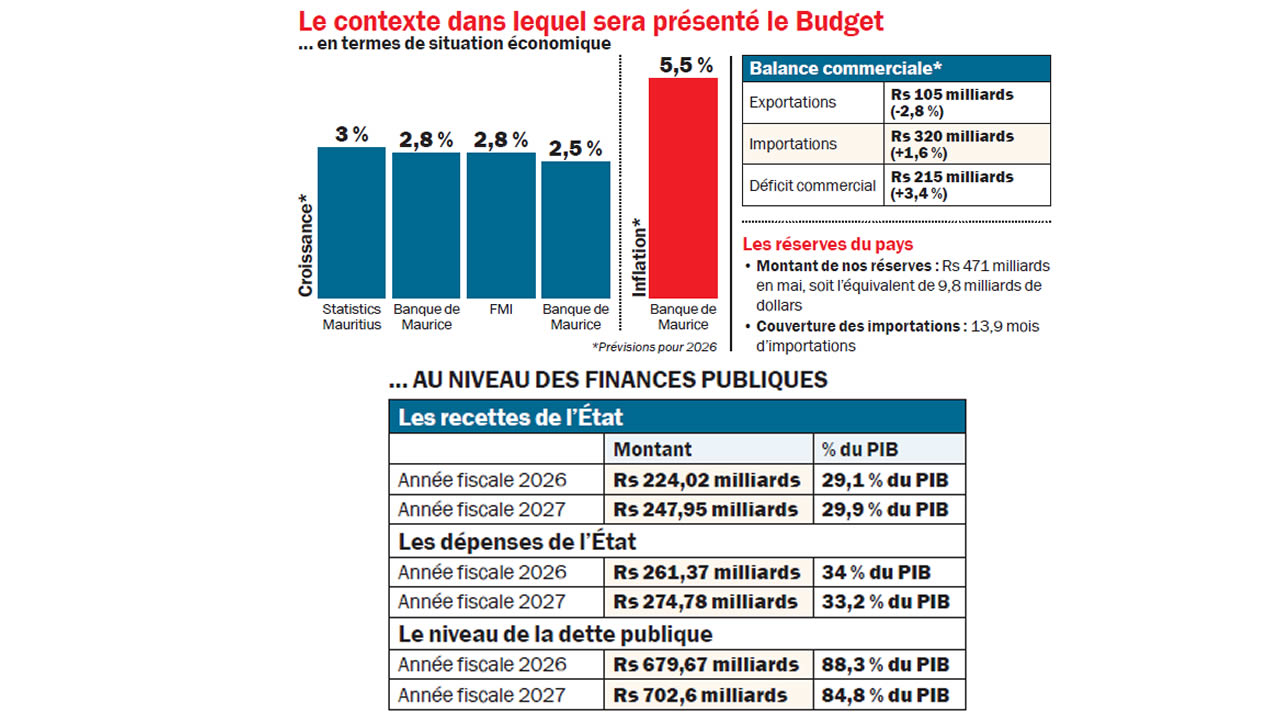 budget