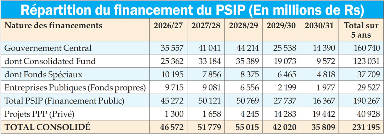 Programme d’investissement du secteur public
