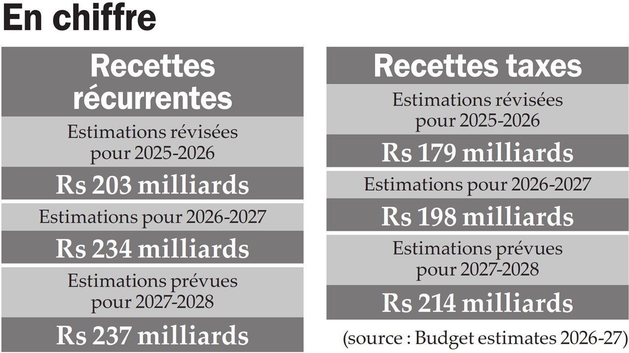 Recettes fiscales