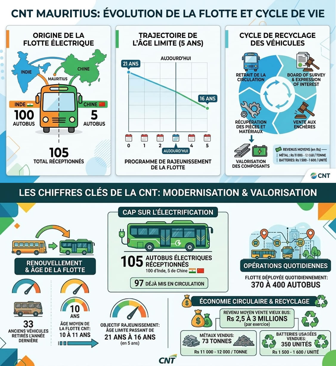 Evolution de la flotte et cycle de vie
