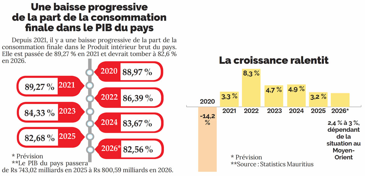 Une baisse progressive