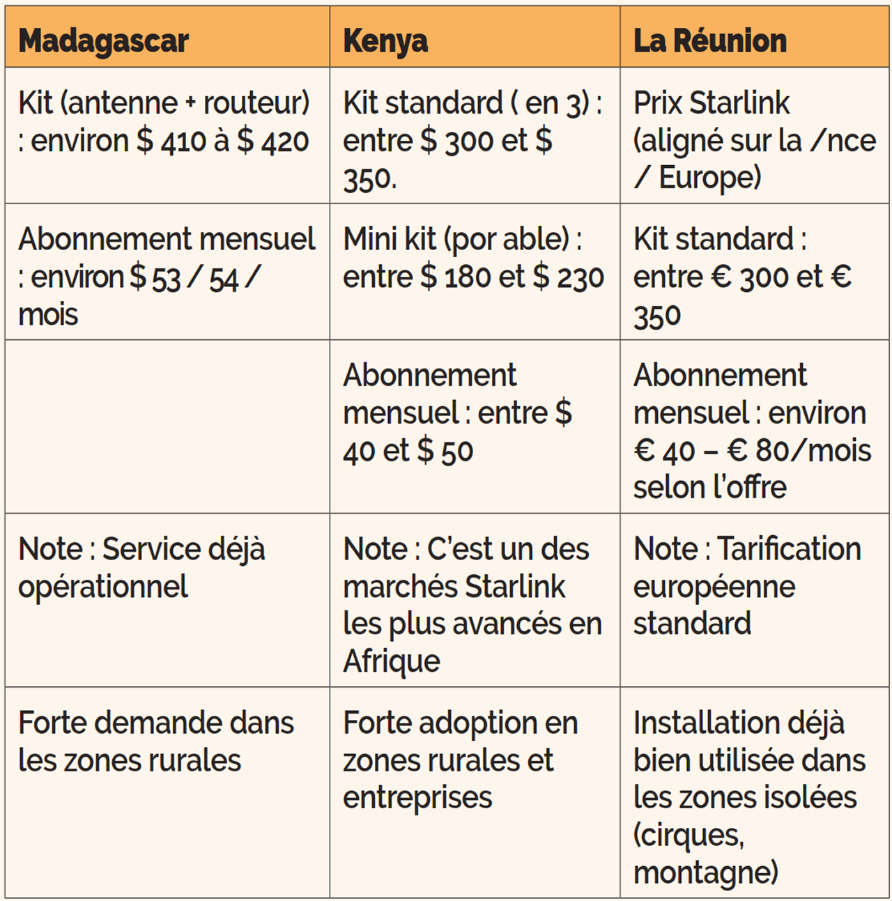 Combien ça coûte ?  Voici les prix actuels de Starlink (2026) dans les pays proches de Maurice. Les tarifs varient légèrement selon les offres (résidentiel, roaming, mini kit).  Madagascar 	Kenya 	La Réunion  Kit (antenne + routeur) : environ $ 410 à $ 420 	Kit standard ( en 3) : entre $ 300 et $ 350.	Prix Starlink (aligné sur la /nce / Europe) Abonnement mensuel : environ $ 53 / 54 / mois 	Mini kit (por able) : entre $ 180 et $ 230	Kit standard : entre € 300 et € 350 	Abonnement mensuel : entre $ 40 et $ 5