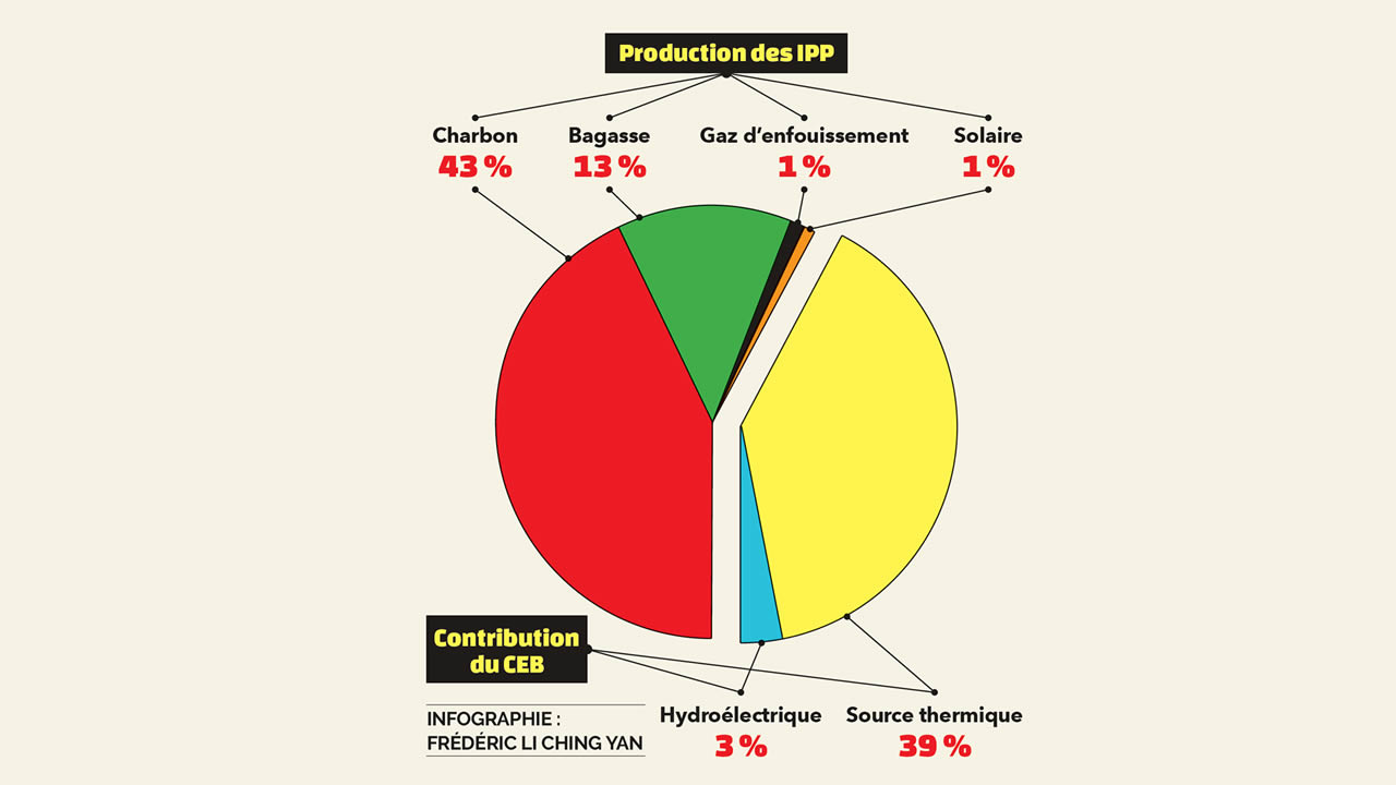 Les sources d’énergie et leur contribution à la production électrique