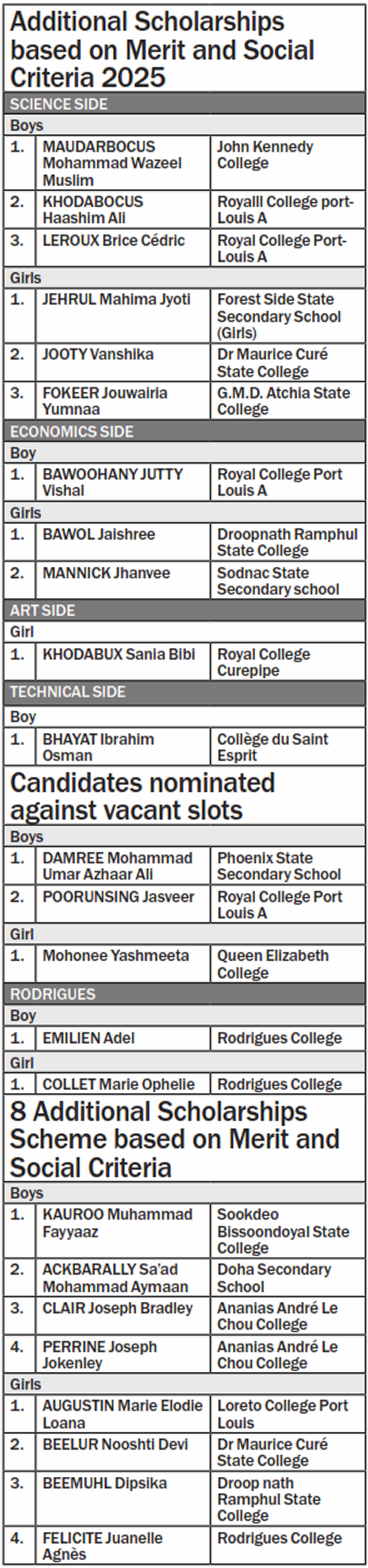Additional Scholarships