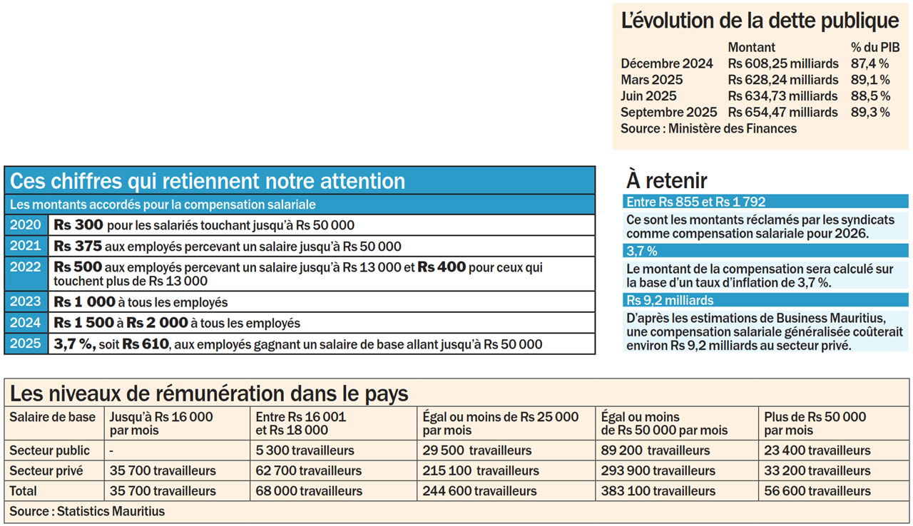 Compensation salariale