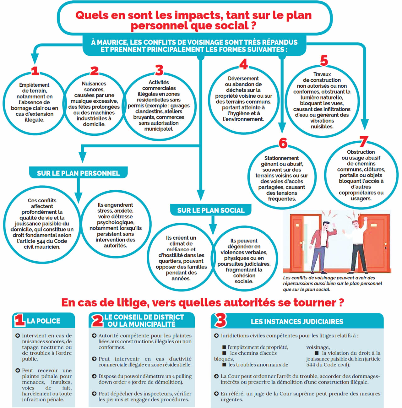 Conflits de voisinage