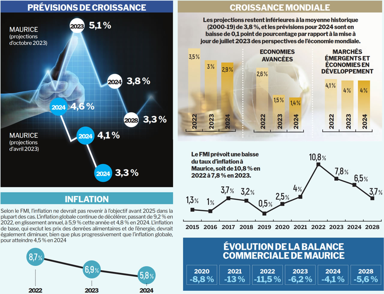 Croissance économique