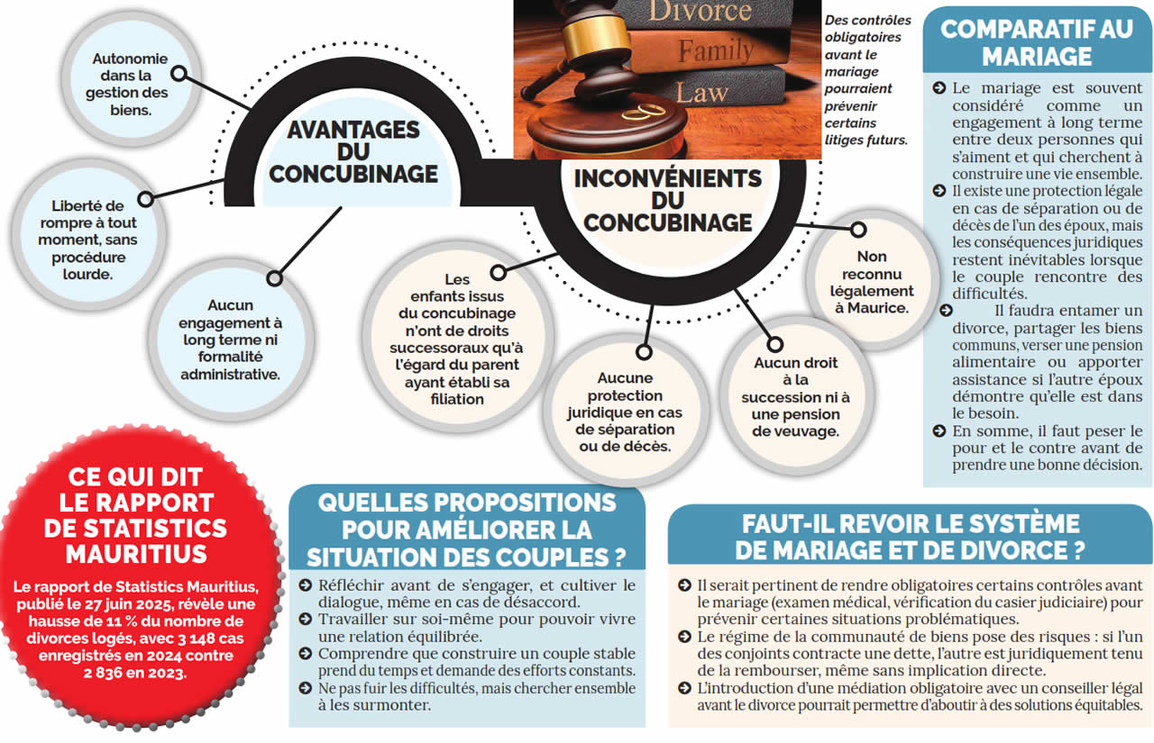 Divorce, mariage et union libre