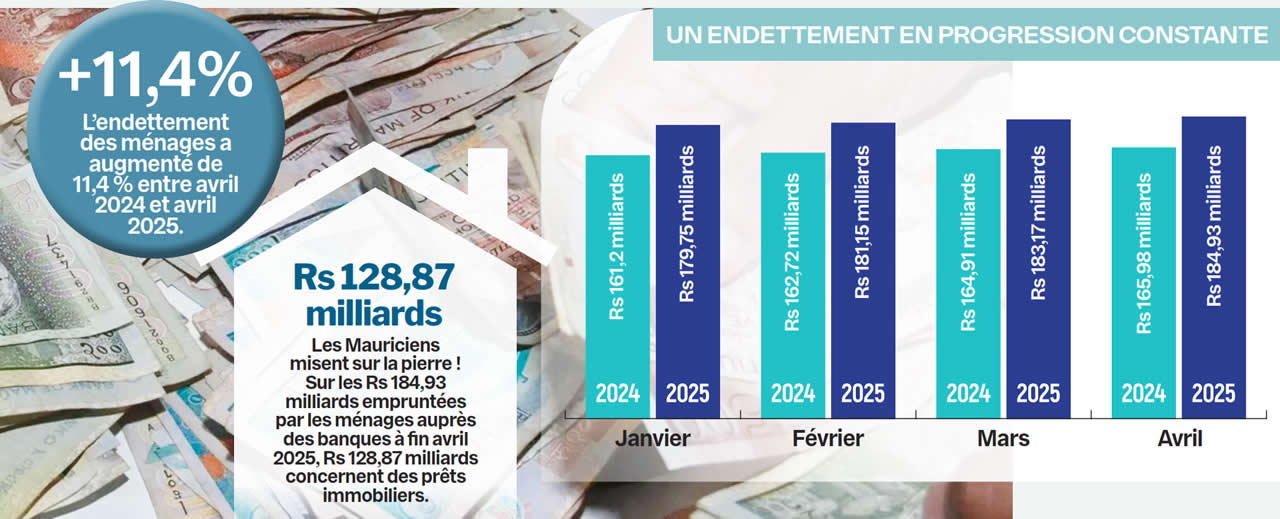 Endettement des ménages