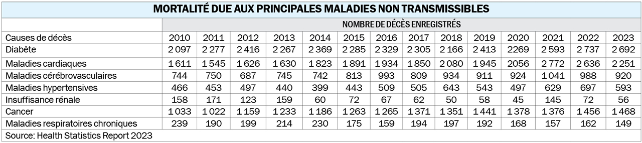 MORTALITÉ DUE AUX PRINCIPALES MALADIES NON TRANSMISSIBLES
