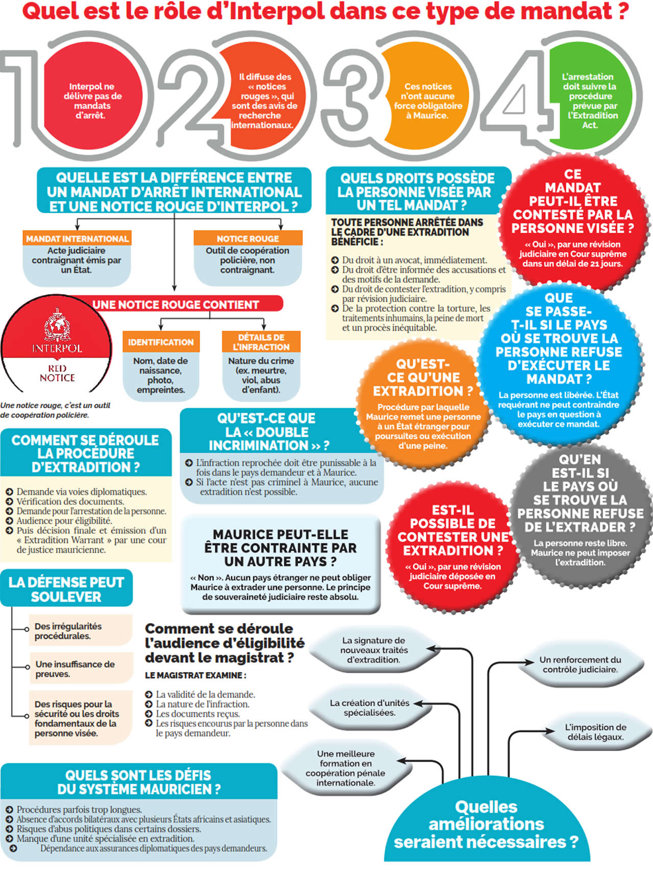 Mandat d’arrêt international