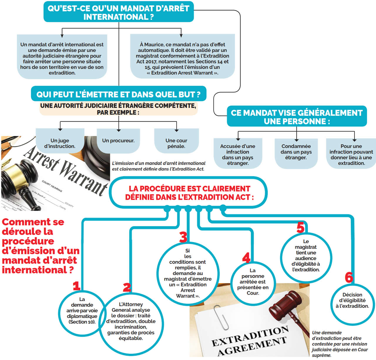 Mandat d’arrêt international