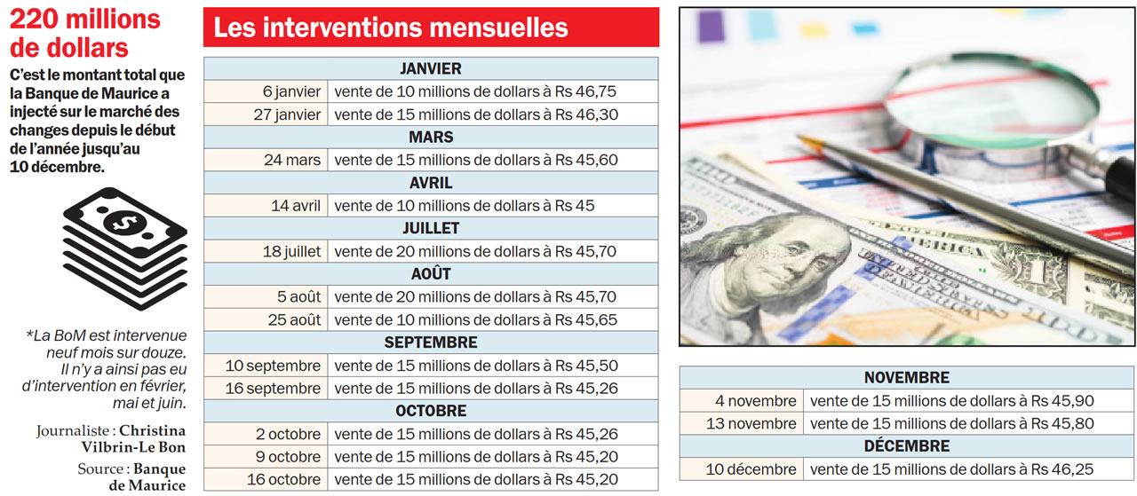 Marché des changes 121225