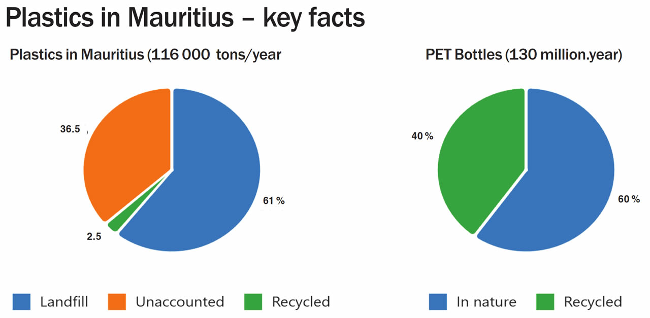 PET Bottles (130 million.year)