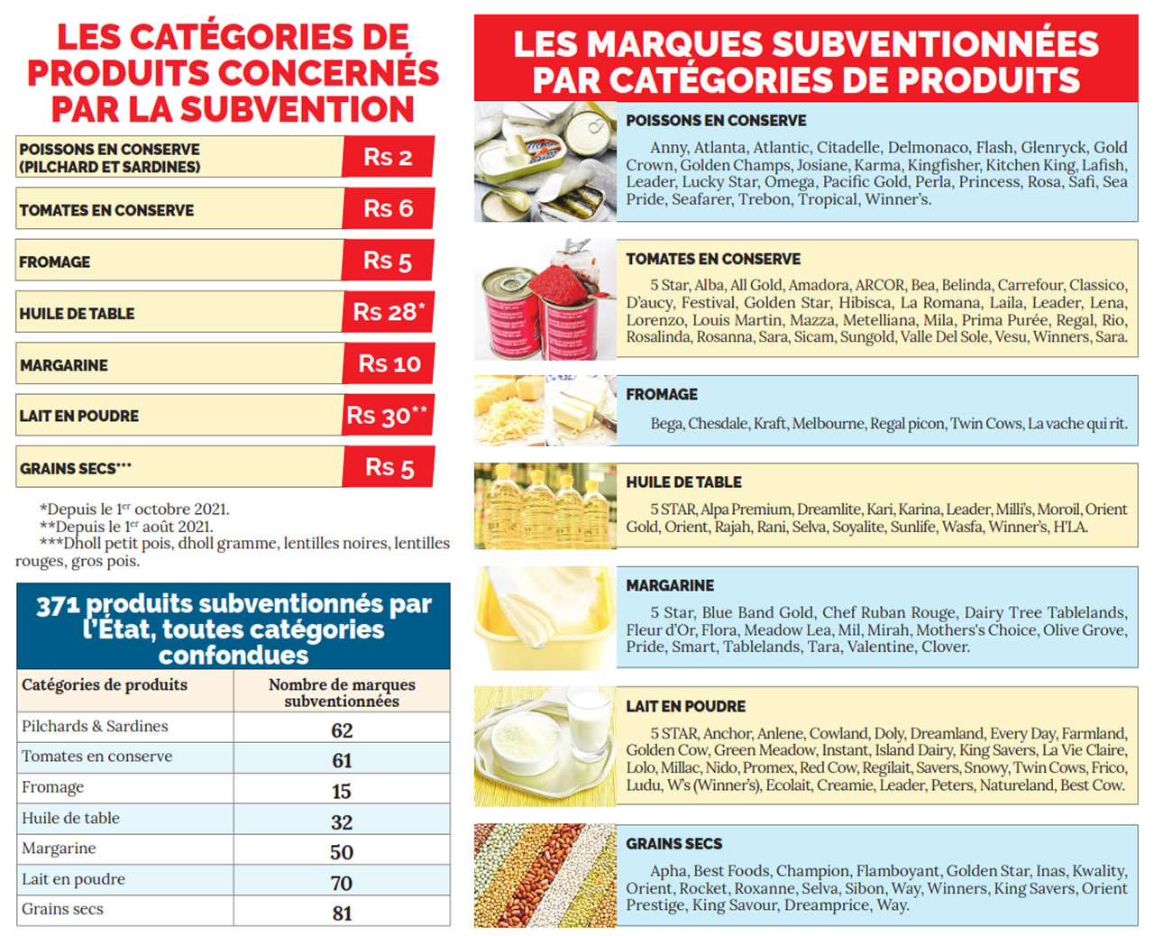 Produits subventionnés
