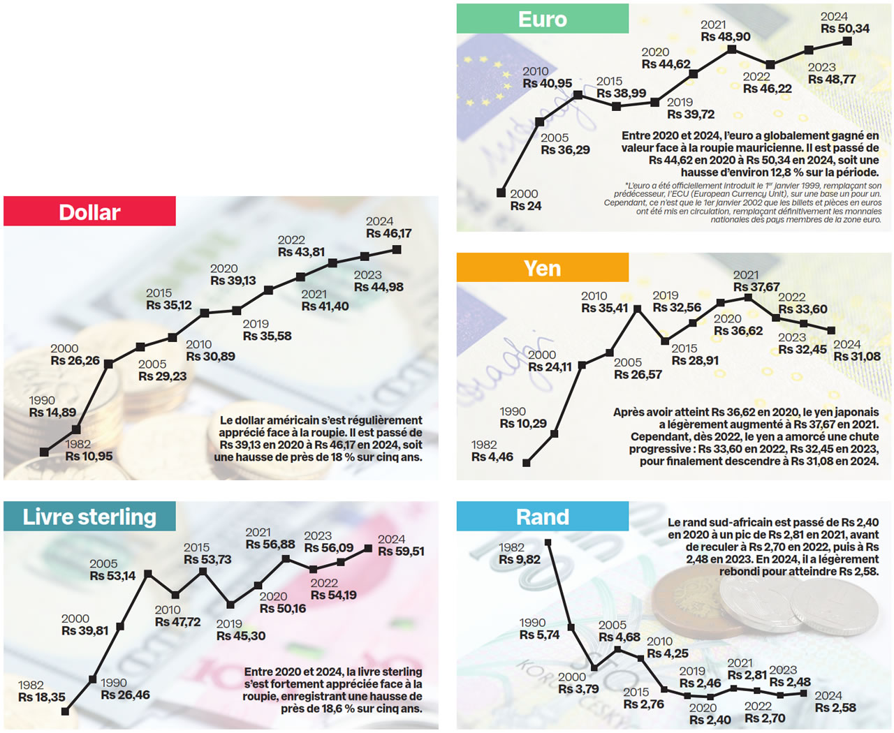 Rapport de Statistics Mauritius